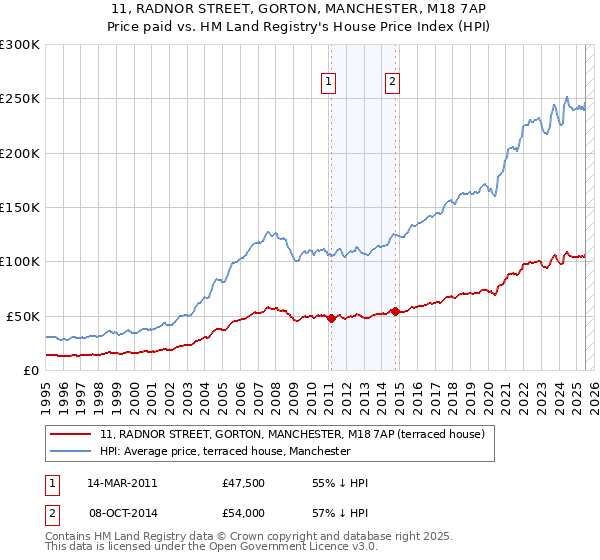 11, RADNOR STREET, GORTON, MANCHESTER, M18 7AP: Price paid vs HM Land Registry's House Price Index