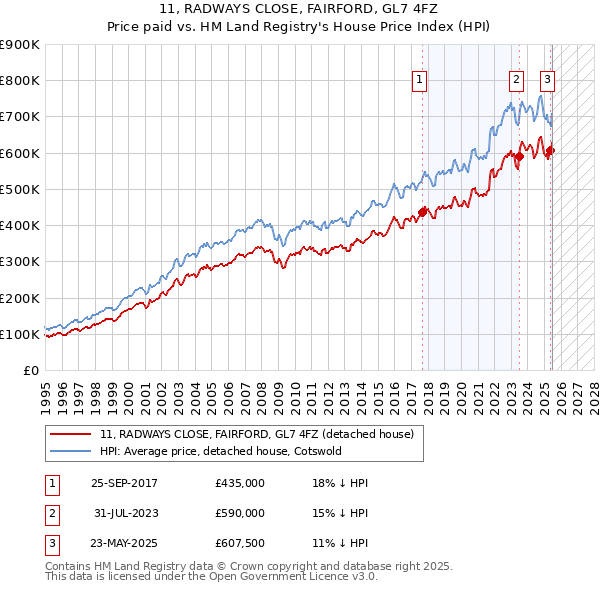 11, RADWAYS CLOSE, FAIRFORD, GL7 4FZ: Price paid vs HM Land Registry's House Price Index