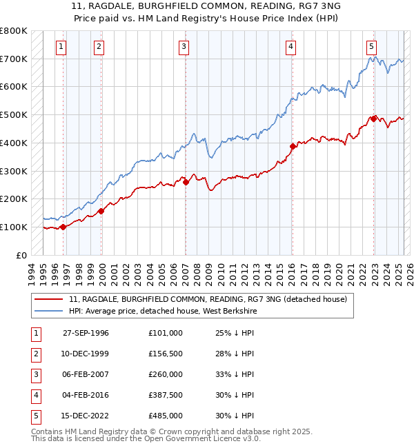 11, RAGDALE, BURGHFIELD COMMON, READING, RG7 3NG: Price paid vs HM Land Registry's House Price Index