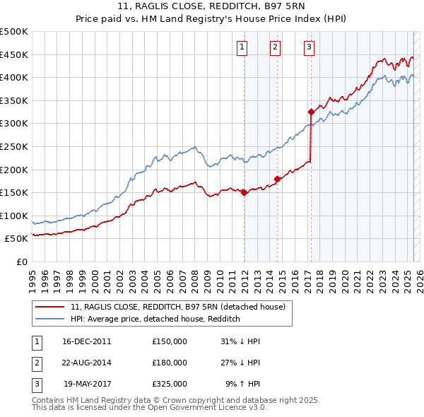 11, RAGLIS CLOSE, REDDITCH, B97 5RN: Price paid vs HM Land Registry's House Price Index