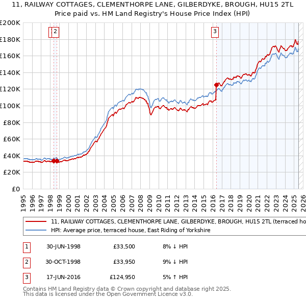 11, RAILWAY COTTAGES, CLEMENTHORPE LANE, GILBERDYKE, BROUGH, HU15 2TL: Price paid vs HM Land Registry's House Price Index