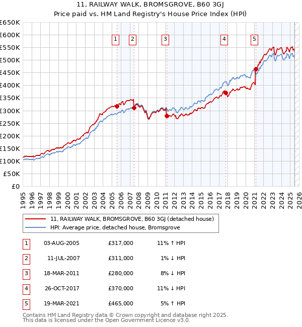 11, RAILWAY WALK, BROMSGROVE, B60 3GJ: Price paid vs HM Land Registry's House Price Index