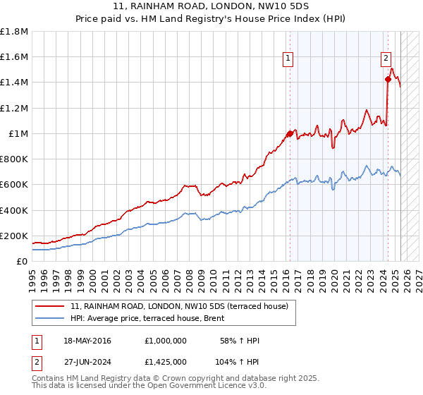 11, RAINHAM ROAD, LONDON, NW10 5DS: Price paid vs HM Land Registry's House Price Index
