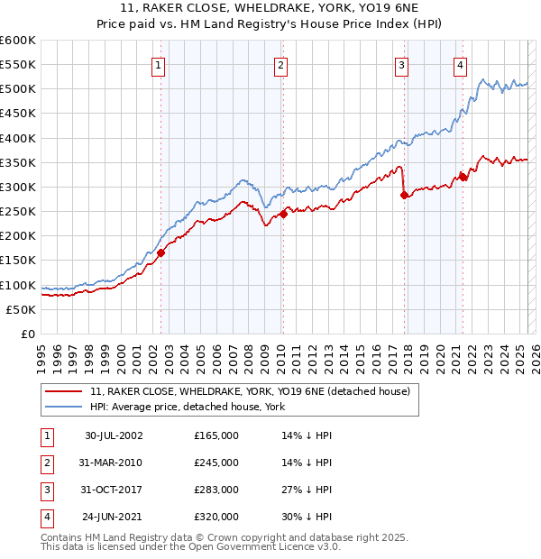 11, RAKER CLOSE, WHELDRAKE, YORK, YO19 6NE: Price paid vs HM Land Registry's House Price Index