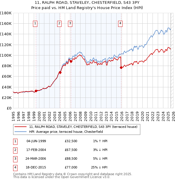 11, RALPH ROAD, STAVELEY, CHESTERFIELD, S43 3PY: Price paid vs HM Land Registry's House Price Index