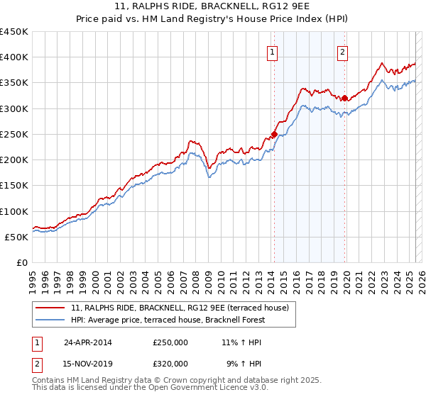 11, RALPHS RIDE, BRACKNELL, RG12 9EE: Price paid vs HM Land Registry's House Price Index