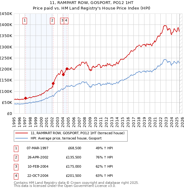 11, RAMPART ROW, GOSPORT, PO12 1HT: Price paid vs HM Land Registry's House Price Index