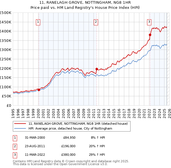 11, RANELAGH GROVE, NOTTINGHAM, NG8 1HR: Price paid vs HM Land Registry's House Price Index