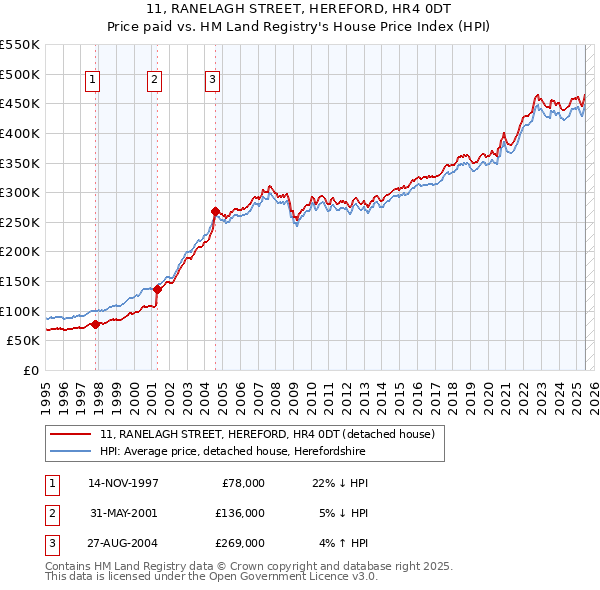 11, RANELAGH STREET, HEREFORD, HR4 0DT: Price paid vs HM Land Registry's House Price Index