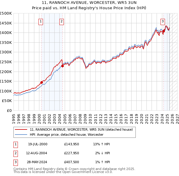 11, RANNOCH AVENUE, WORCESTER, WR5 3UN: Price paid vs HM Land Registry's House Price Index
