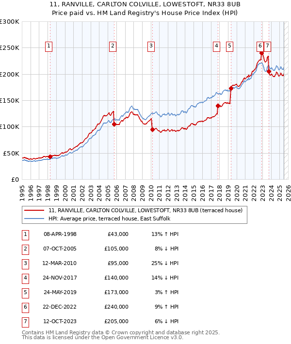11, RANVILLE, CARLTON COLVILLE, LOWESTOFT, NR33 8UB: Price paid vs HM Land Registry's House Price Index