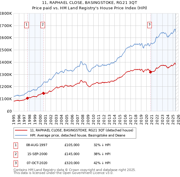 11, RAPHAEL CLOSE, BASINGSTOKE, RG21 3QT: Price paid vs HM Land Registry's House Price Index