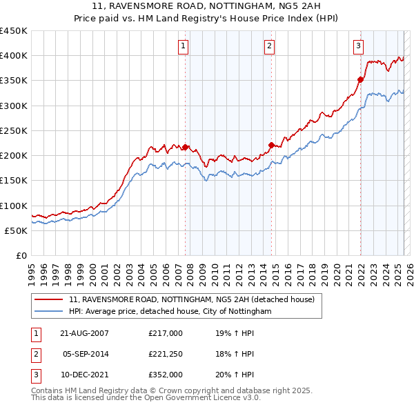 11, RAVENSMORE ROAD, NOTTINGHAM, NG5 2AH: Price paid vs HM Land Registry's House Price Index