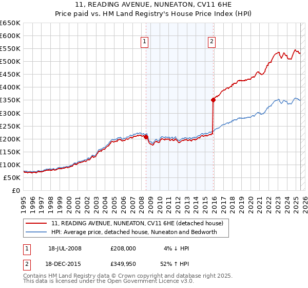 11, READING AVENUE, NUNEATON, CV11 6HE: Price paid vs HM Land Registry's House Price Index