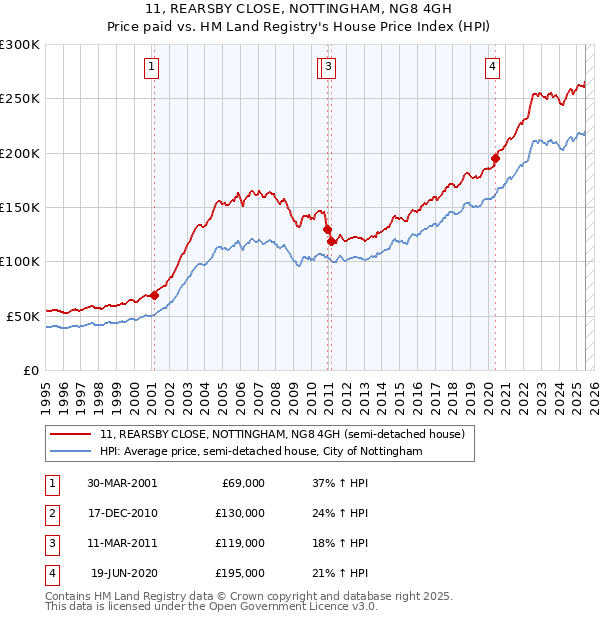 11, REARSBY CLOSE, NOTTINGHAM, NG8 4GH: Price paid vs HM Land Registry's House Price Index