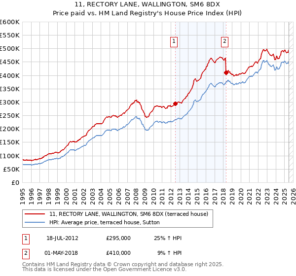 11, RECTORY LANE, WALLINGTON, SM6 8DX: Price paid vs HM Land Registry's House Price Index