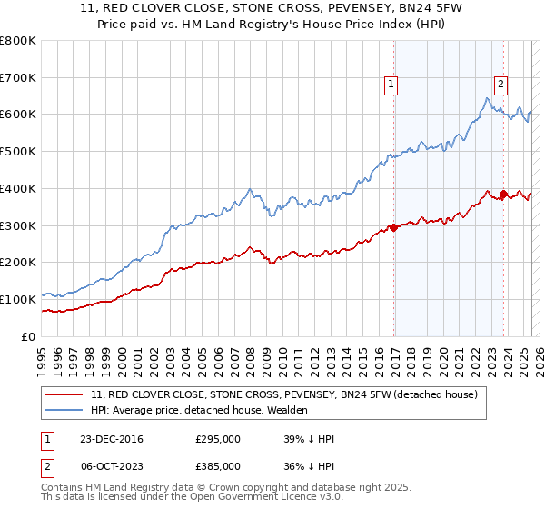 11, RED CLOVER CLOSE, STONE CROSS, PEVENSEY, BN24 5FW: Price paid vs HM Land Registry's House Price Index