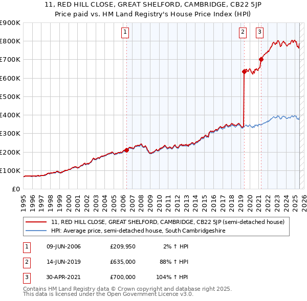 11, RED HILL CLOSE, GREAT SHELFORD, CAMBRIDGE, CB22 5JP: Price paid vs HM Land Registry's House Price Index