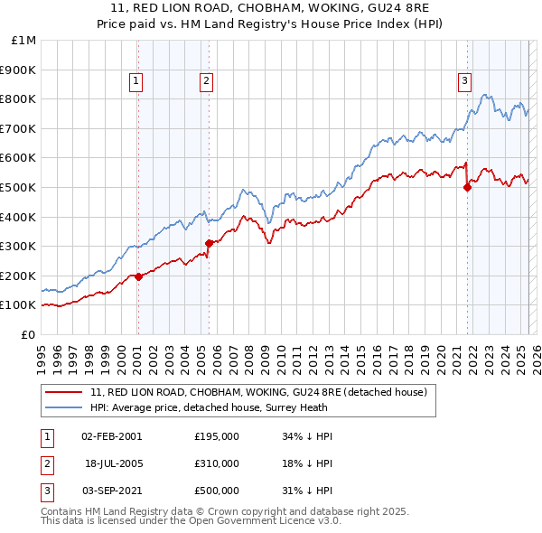 11, RED LION ROAD, CHOBHAM, WOKING, GU24 8RE: Price paid vs HM Land Registry's House Price Index