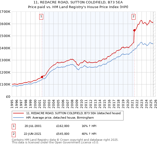 11, REDACRE ROAD, SUTTON COLDFIELD, B73 5EA: Price paid vs HM Land Registry's House Price Index