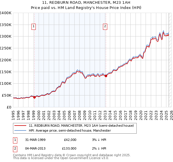 11, REDBURN ROAD, MANCHESTER, M23 1AH: Price paid vs HM Land Registry's House Price Index