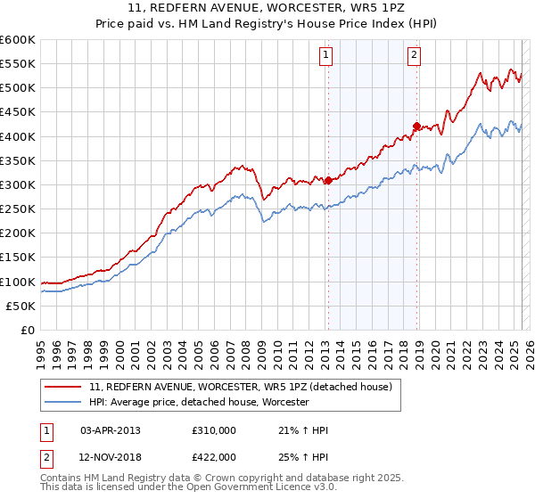 11, REDFERN AVENUE, WORCESTER, WR5 1PZ: Price paid vs HM Land Registry's House Price Index