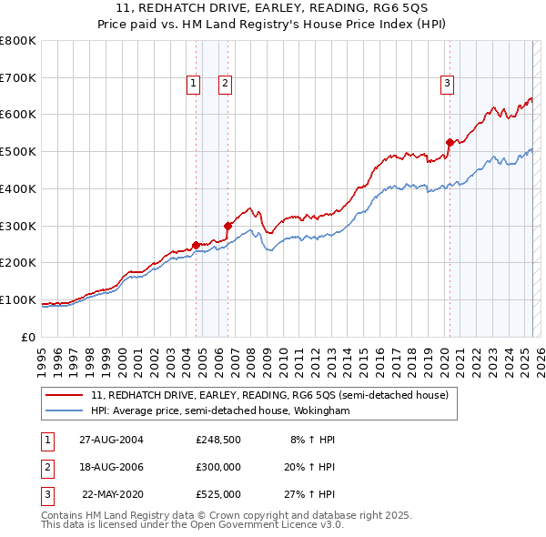 11, REDHATCH DRIVE, EARLEY, READING, RG6 5QS: Price paid vs HM Land Registry's House Price Index