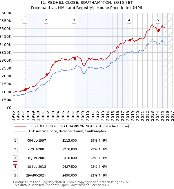 11, REDHILL CLOSE, SOUTHAMPTON, SO16 7BT: Price paid vs HM Land Registry's House Price Index