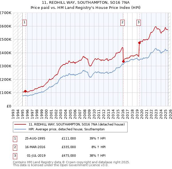 11, REDHILL WAY, SOUTHAMPTON, SO16 7NA: Price paid vs HM Land Registry's House Price Index