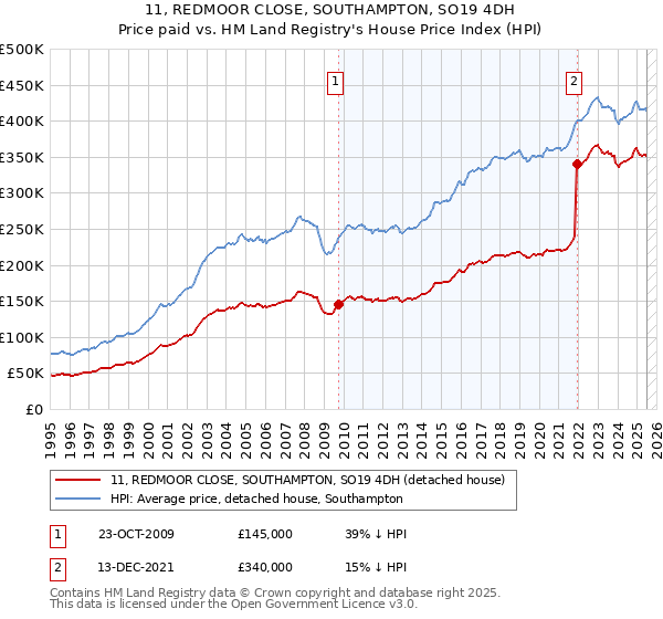 11, REDMOOR CLOSE, SOUTHAMPTON, SO19 4DH: Price paid vs HM Land Registry's House Price Index
