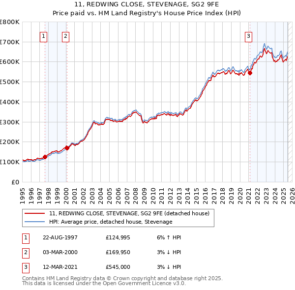 11, REDWING CLOSE, STEVENAGE, SG2 9FE: Price paid vs HM Land Registry's House Price Index