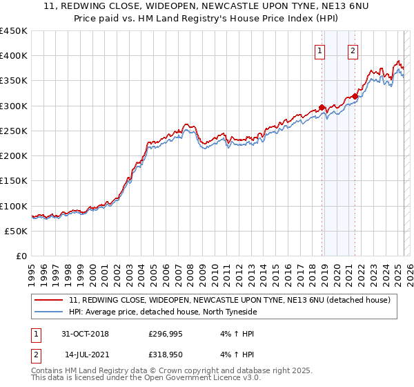 11, REDWING CLOSE, WIDEOPEN, NEWCASTLE UPON TYNE, NE13 6NU: Price paid vs HM Land Registry's House Price Index