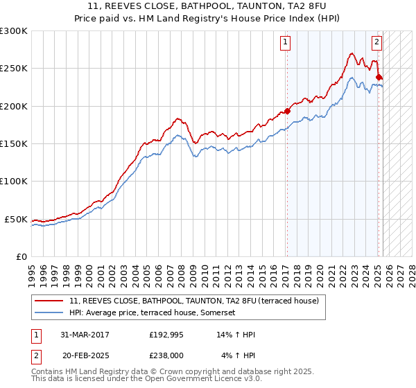 11, REEVES CLOSE, BATHPOOL, TAUNTON, TA2 8FU: Price paid vs HM Land Registry's House Price Index