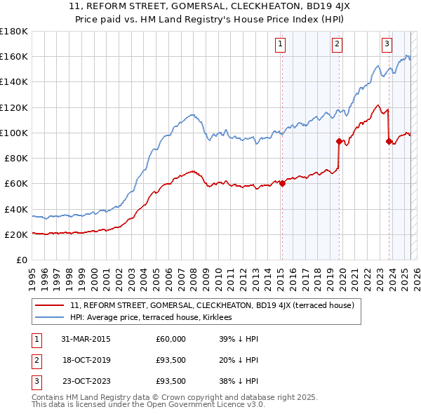 11, REFORM STREET, GOMERSAL, CLECKHEATON, BD19 4JX: Price paid vs HM Land Registry's House Price Index