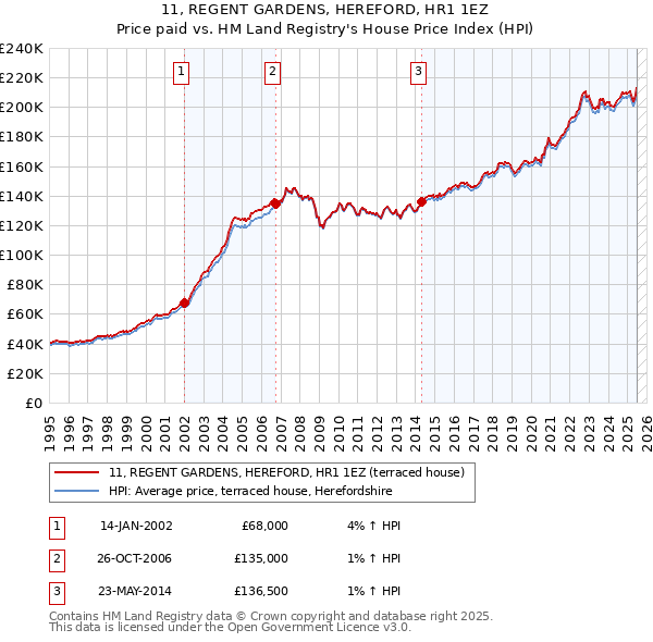 11, REGENT GARDENS, HEREFORD, HR1 1EZ: Price paid vs HM Land Registry's House Price Index