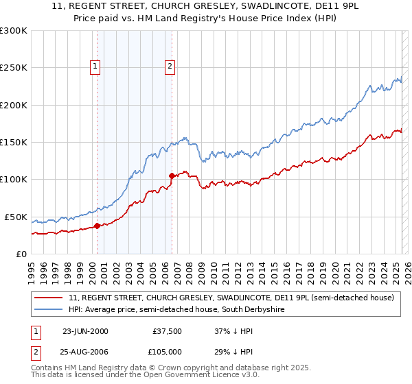 11, REGENT STREET, CHURCH GRESLEY, SWADLINCOTE, DE11 9PL: Price paid vs HM Land Registry's House Price Index