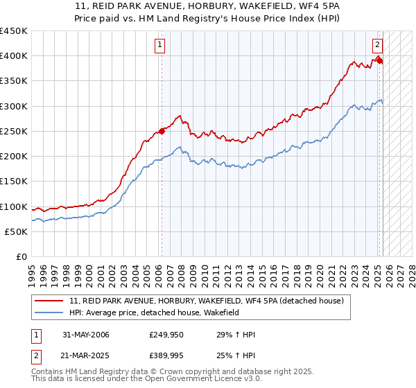 11, REID PARK AVENUE, HORBURY, WAKEFIELD, WF4 5PA: Price paid vs HM Land Registry's House Price Index