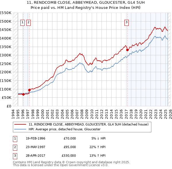 11, RENDCOMB CLOSE, ABBEYMEAD, GLOUCESTER, GL4 5UH: Price paid vs HM Land Registry's House Price Index