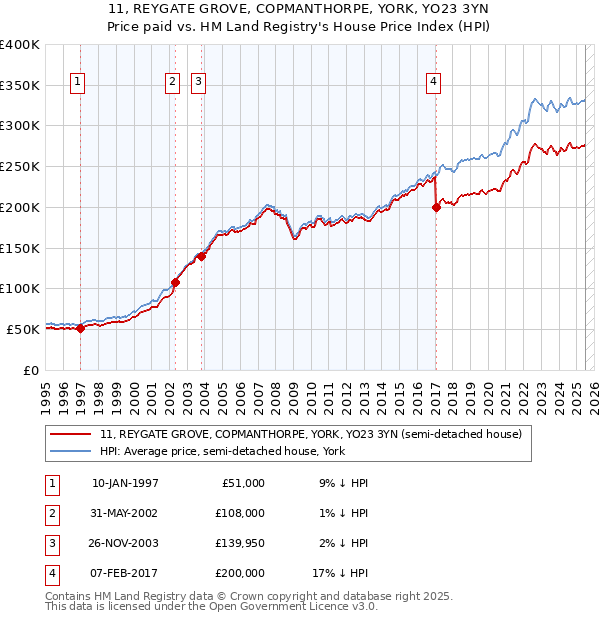 11, REYGATE GROVE, COPMANTHORPE, YORK, YO23 3YN: Price paid vs HM Land Registry's House Price Index
