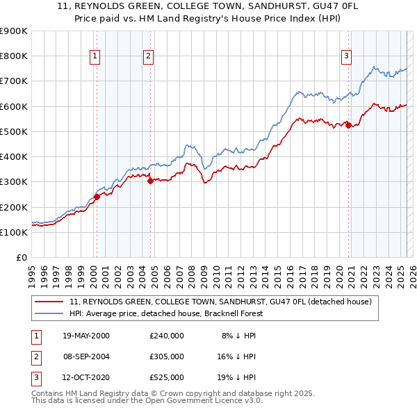 11, REYNOLDS GREEN, COLLEGE TOWN, SANDHURST, GU47 0FL: Price paid vs HM Land Registry's House Price Index
