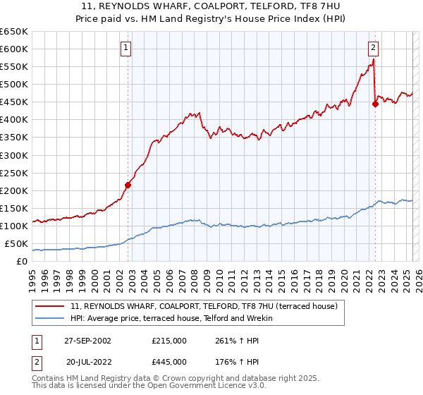 11, REYNOLDS WHARF, COALPORT, TELFORD, TF8 7HU: Price paid vs HM Land Registry's House Price Index