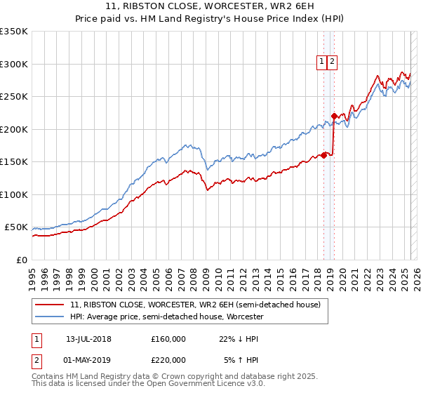 11, RIBSTON CLOSE, WORCESTER, WR2 6EH: Price paid vs HM Land Registry's House Price Index