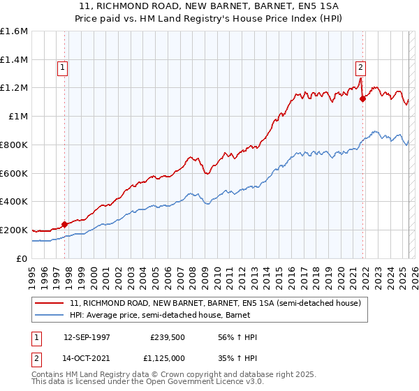 11, RICHMOND ROAD, NEW BARNET, BARNET, EN5 1SA: Price paid vs HM Land Registry's House Price Index