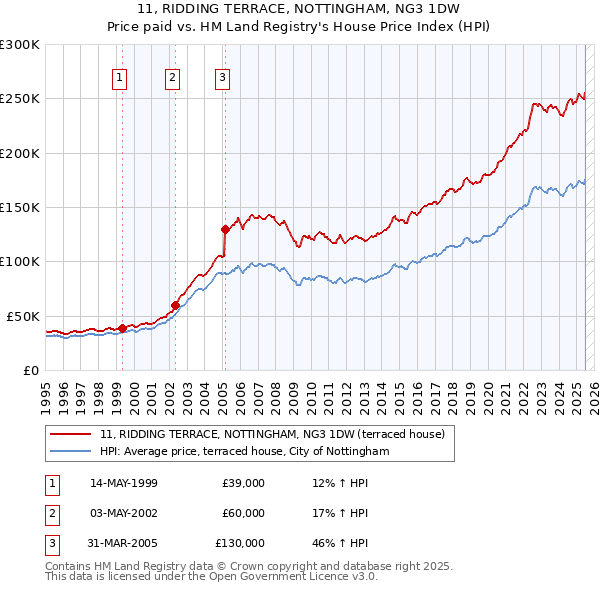 11, RIDDING TERRACE, NOTTINGHAM, NG3 1DW: Price paid vs HM Land Registry's House Price Index