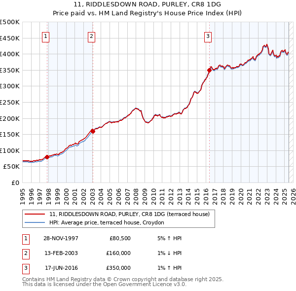 11, RIDDLESDOWN ROAD, PURLEY, CR8 1DG: Price paid vs HM Land Registry's House Price Index