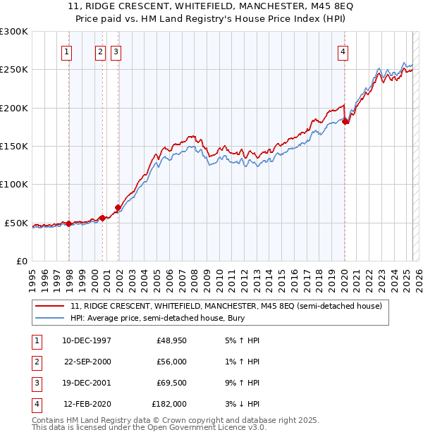 11, RIDGE CRESCENT, WHITEFIELD, MANCHESTER, M45 8EQ: Price paid vs HM Land Registry's House Price Index