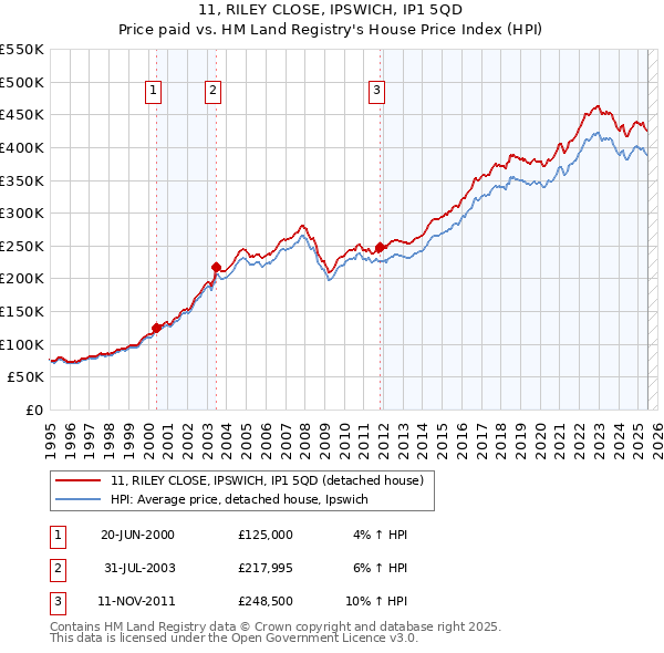 11, RILEY CLOSE, IPSWICH, IP1 5QD: Price paid vs HM Land Registry's House Price Index