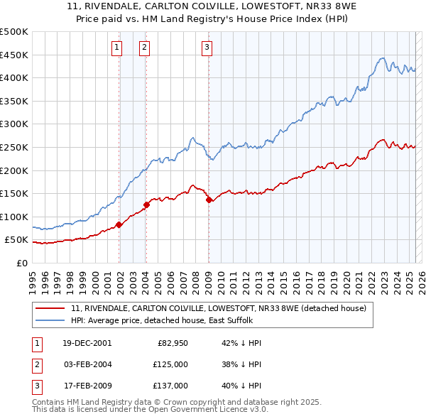 11, RIVENDALE, CARLTON COLVILLE, LOWESTOFT, NR33 8WE: Price paid vs HM Land Registry's House Price Index