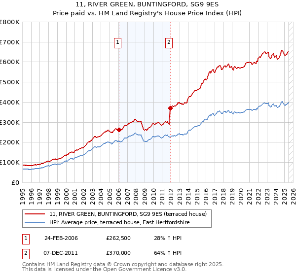 11, RIVER GREEN, BUNTINGFORD, SG9 9ES: Price paid vs HM Land Registry's House Price Index
