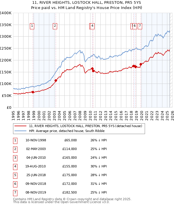 11, RIVER HEIGHTS, LOSTOCK HALL, PRESTON, PR5 5YS: Price paid vs HM Land Registry's House Price Index